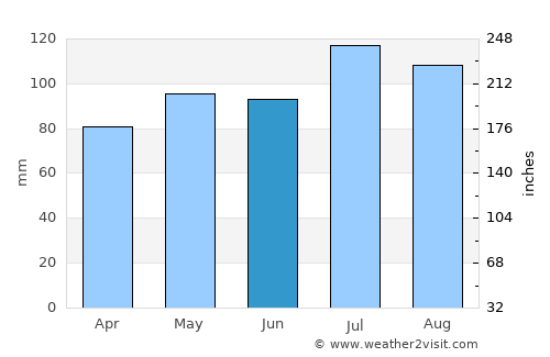 Port Sorell average rain in June