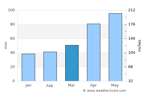 Port Sorell average rain in March