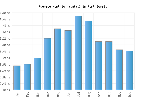 Port Sorell monthly rainfall chart (inches)