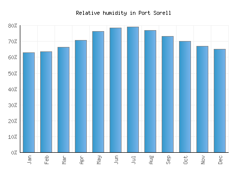 Port Sorell relative humidity averages