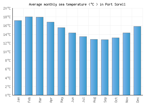 Port Sorell average sea temperature chart (Celsius)