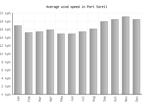 Port Sorell average winspeed by month (km/h)
