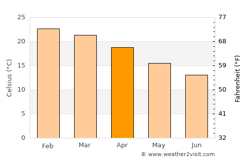 Port Stephens average temperature in April