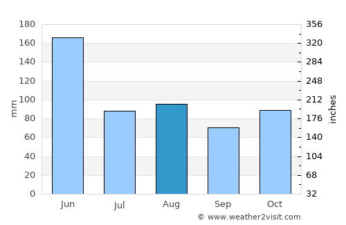 Port Stephens average rain in August