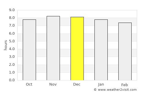 Port Stephens average rain in December