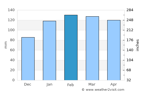 Port Stephens average rain in February