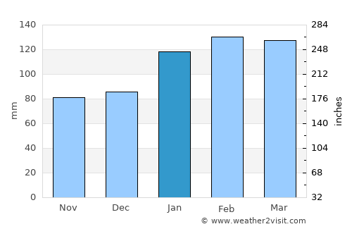 Port Stephens average rain in January