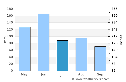Port Stephens average rain in July