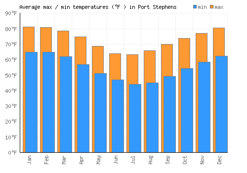Port Stephens average minimum / maximum temperatures (Fahrenheit)