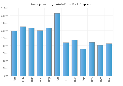 Port Stephens monthly rainfall chart (mm)