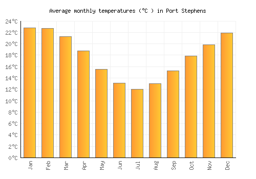 Port Stephens average temperature chart (Celsius)