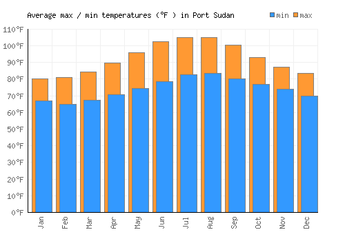 Port Sudan average minimum / maximum temperatures (Fahrenheit)