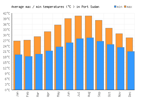 Port Sudan average minimum / maximum temperatures (Celsius)