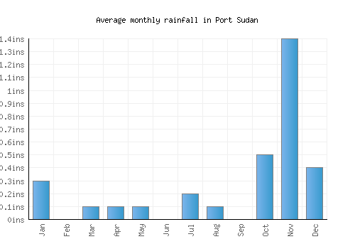 Port Sudan monthly rainfall chart (inches)
