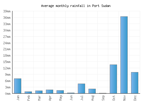 Port Sudan monthly rainfall chart (mm)