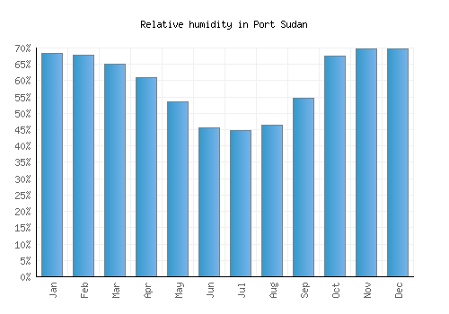 Port Sudan relative humidity averages