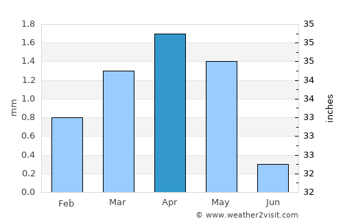 Port Sudan average rain in April