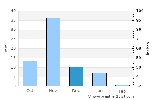 Port Sudan average rain in December