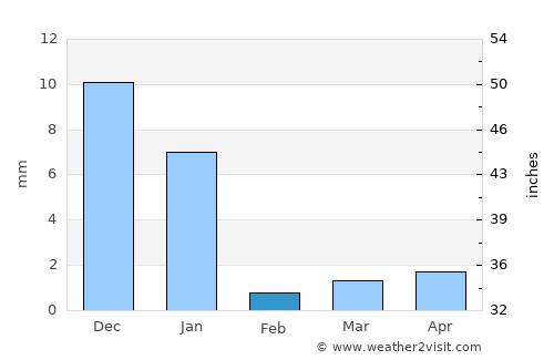 Port Sudan average rain in February