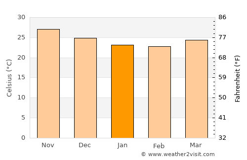 Port Sudan average temperature in January
