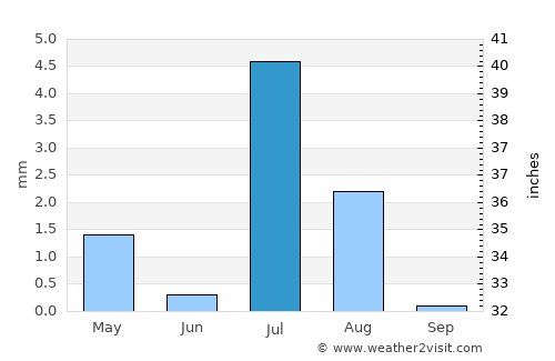 Port Sudan average rain in July