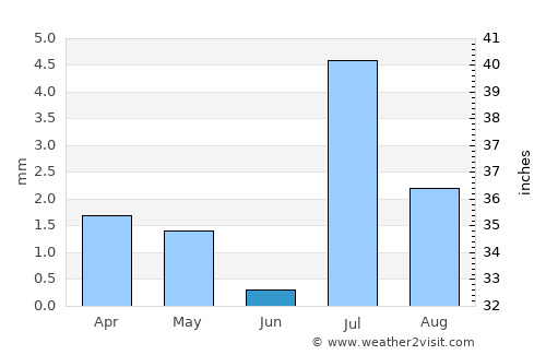 Port Sudan average rain in June