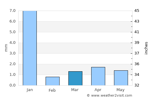 Port Sudan average rain in March