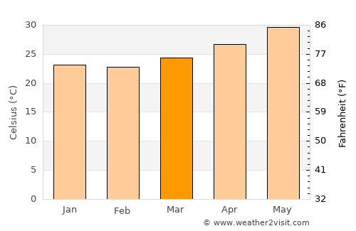 Port Sudan average temperature in March