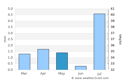 Port Sudan average rain in May
