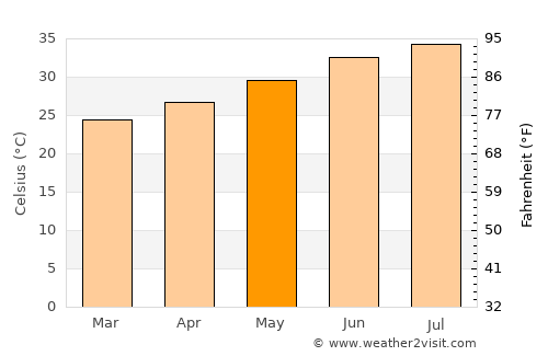 Port Sudan average temperature in May