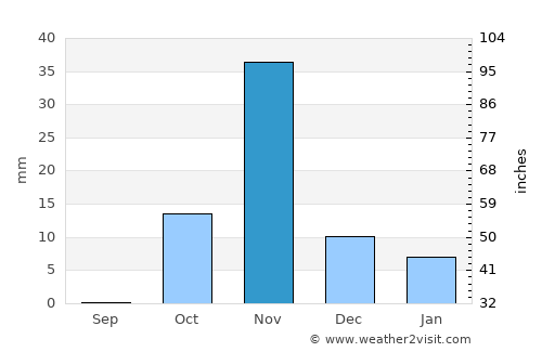 Port Sudan average rain in November