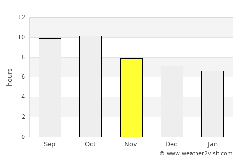 Port Sudan average rain in November