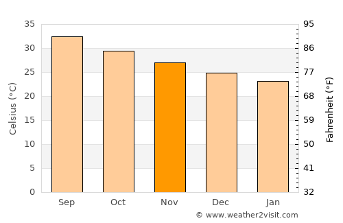 Port Sudan average temperature in November