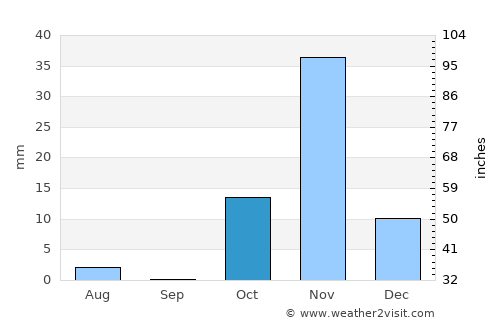 Port Sudan average rain in October