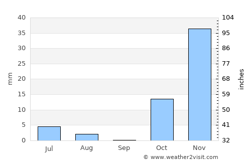 Port Sudan average rain in September