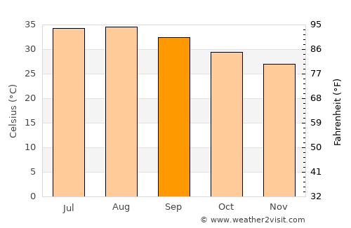 Port Sudan average temperature in September