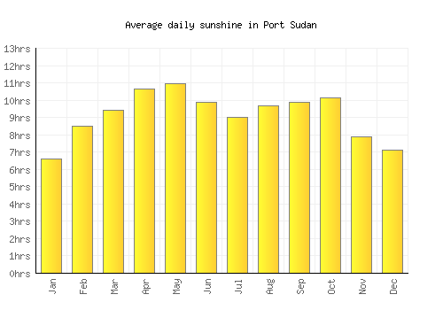 Port Sudan average daily sunshine chart