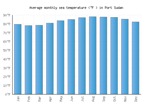 Port Sudan average sea temperature chart (Fahrenheit)