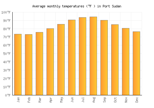 Port Sudan average temperature chart (Fahrenheit)