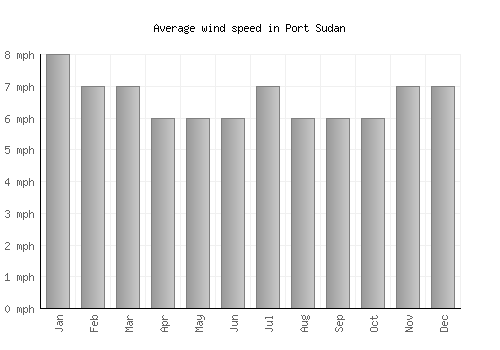 Port Sudan average winspeed by month (mph)
