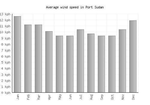 Port Sudan average winspeed by month (km/h)