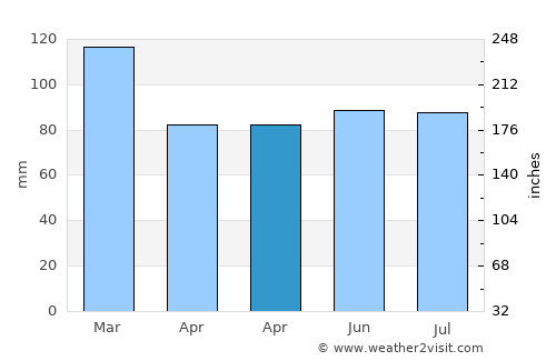 Port Talbot average rain in April