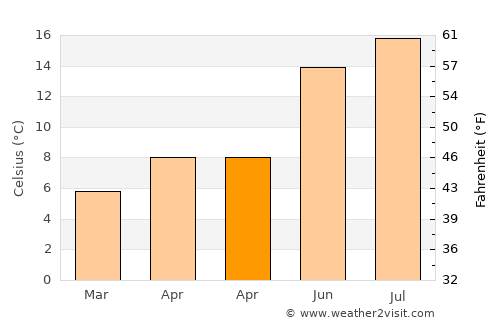 Port Talbot average temperature in April