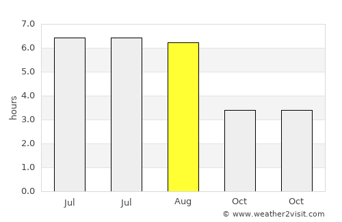 Port Talbot average rain in August