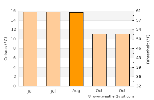 Port Talbot average temperature in August