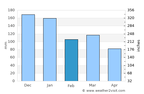 Port Talbot average rain in February