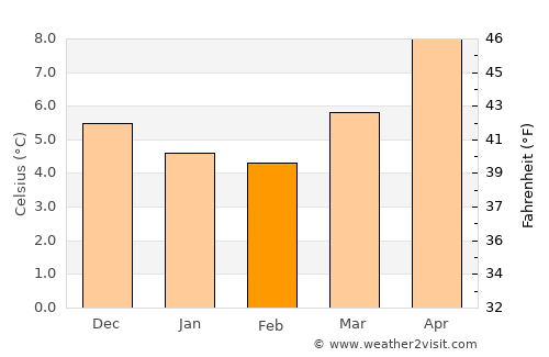 Port Talbot average temperature in February