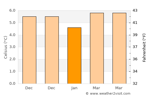 Port Talbot average temperature in January