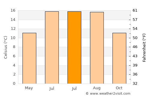 Port Talbot average temperature in July