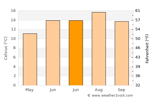 Port Talbot average temperature in June